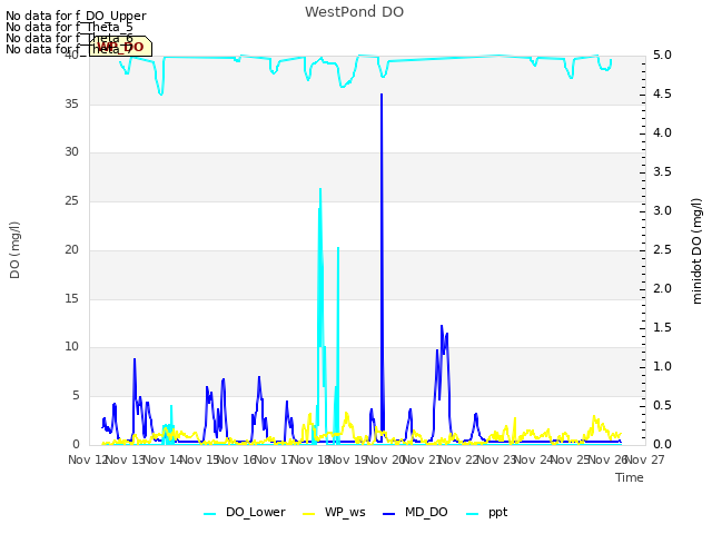 plot of WestPond DO