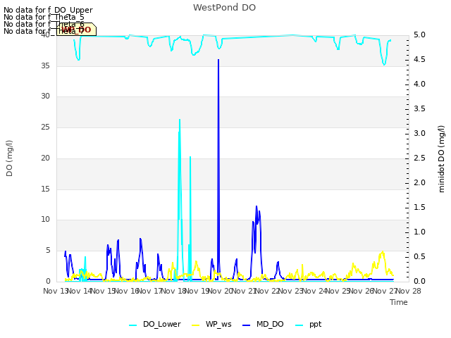 plot of WestPond DO