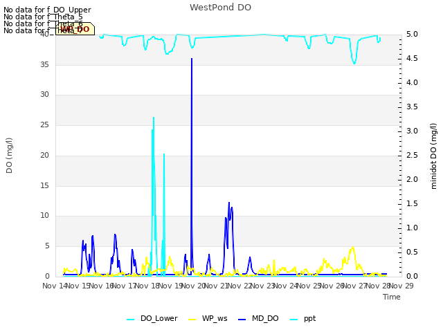 plot of WestPond DO