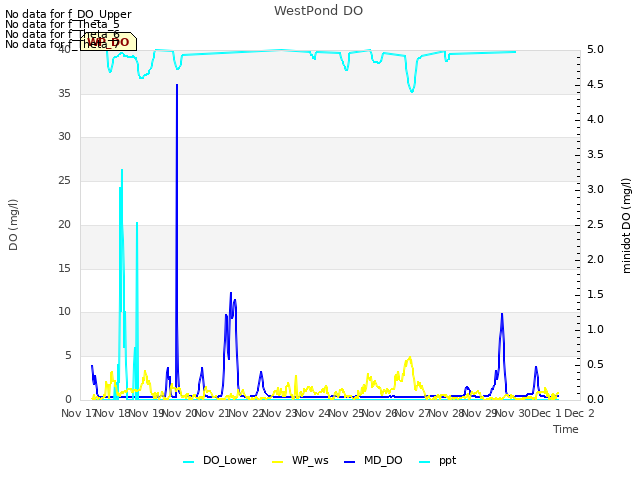 plot of WestPond DO