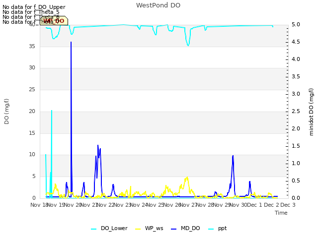 plot of WestPond DO