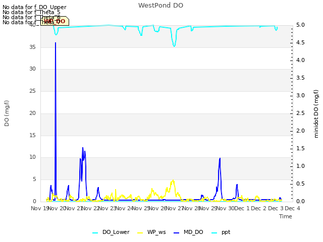 plot of WestPond DO