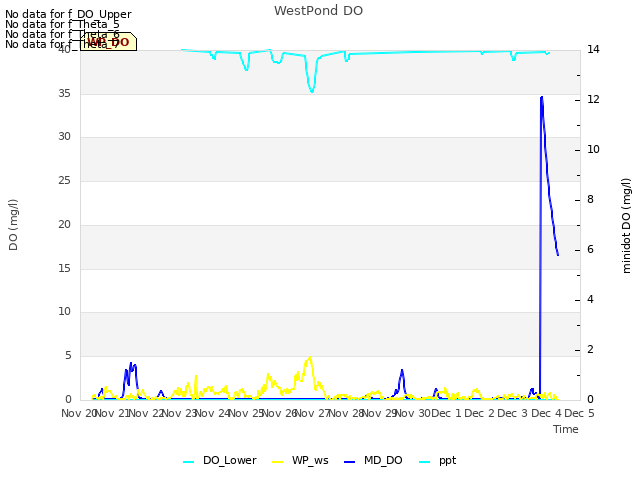 plot of WestPond DO