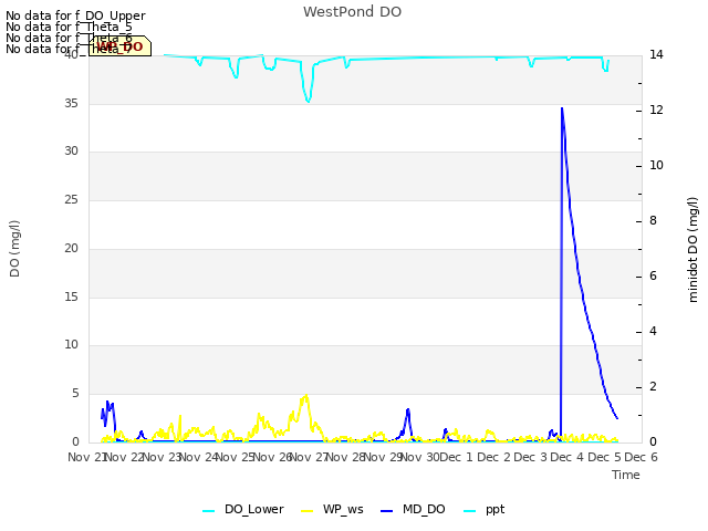 plot of WestPond DO