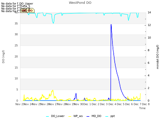 plot of WestPond DO