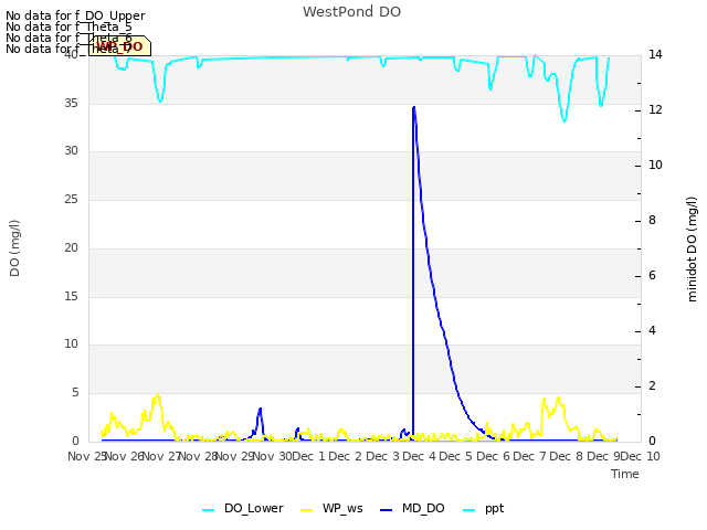 plot of WestPond DO