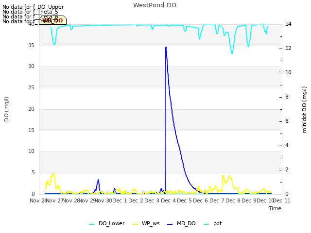 plot of WestPond DO