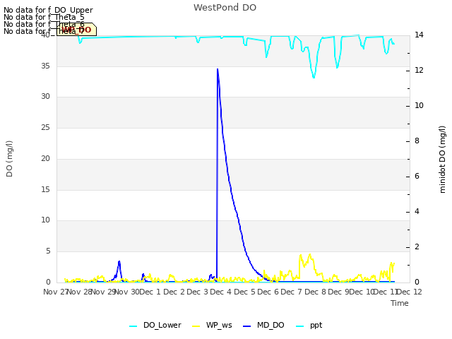 plot of WestPond DO