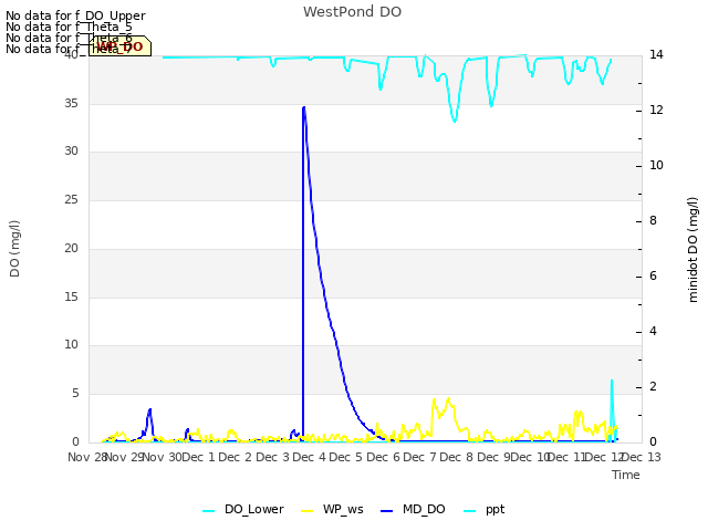 plot of WestPond DO