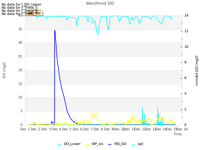 plot of WestPond DO