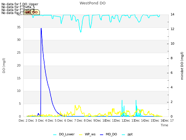 plot of WestPond DO