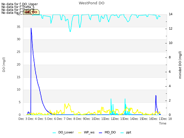 plot of WestPond DO