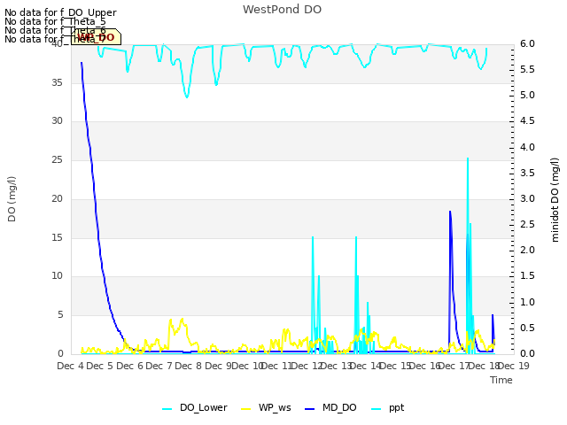 plot of WestPond DO