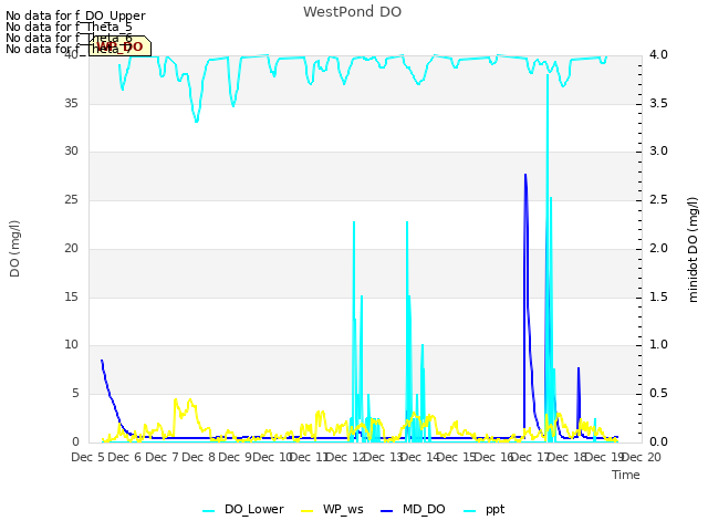 plot of WestPond DO