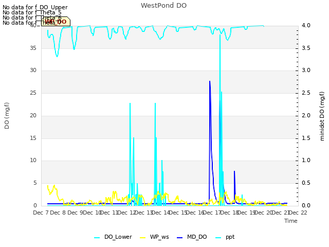 plot of WestPond DO