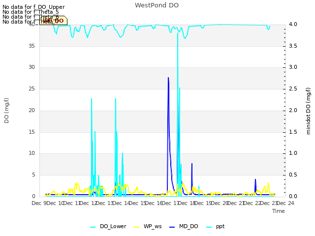 plot of WestPond DO