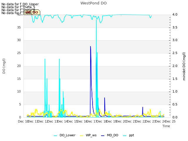 plot of WestPond DO