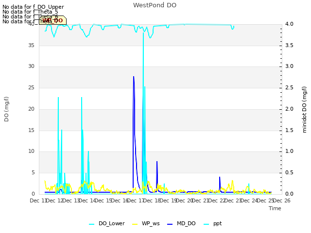 plot of WestPond DO