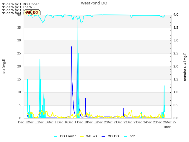 plot of WestPond DO