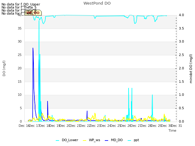 plot of WestPond DO