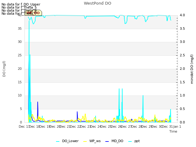 plot of WestPond DO