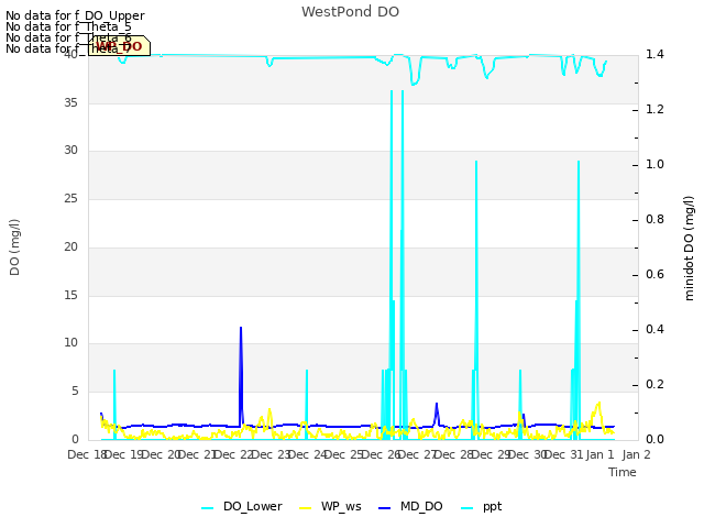 plot of WestPond DO