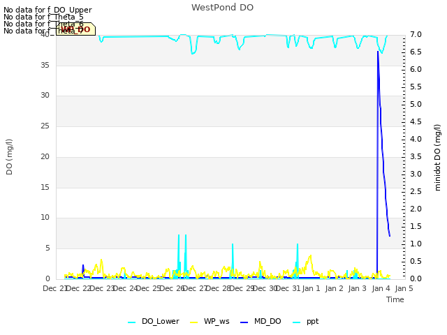 plot of WestPond DO