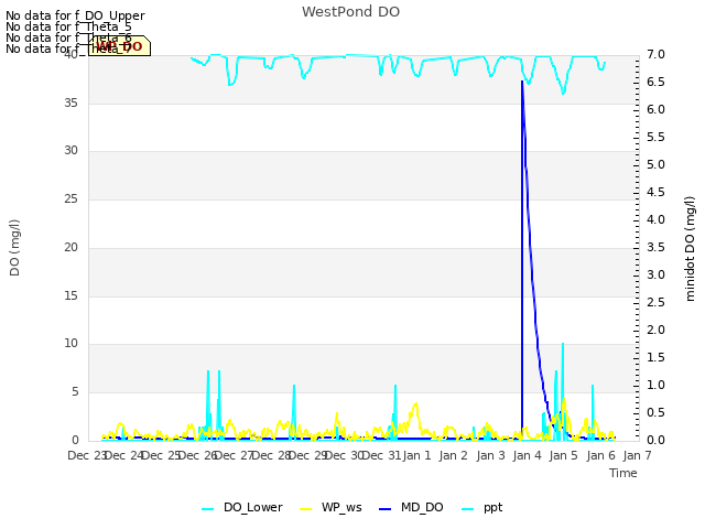 plot of WestPond DO