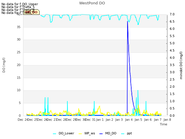 plot of WestPond DO