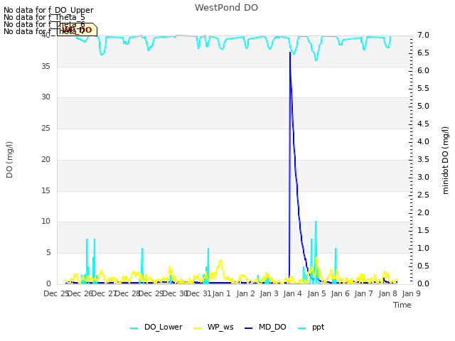 plot of WestPond DO