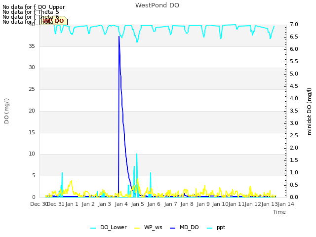 plot of WestPond DO