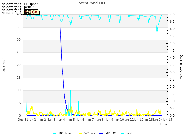 plot of WestPond DO