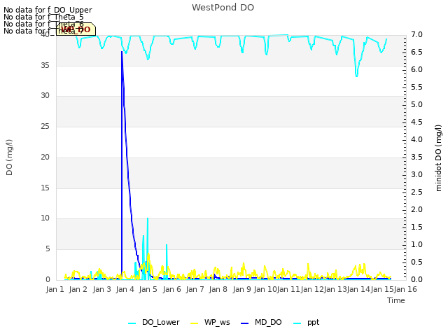 plot of WestPond DO