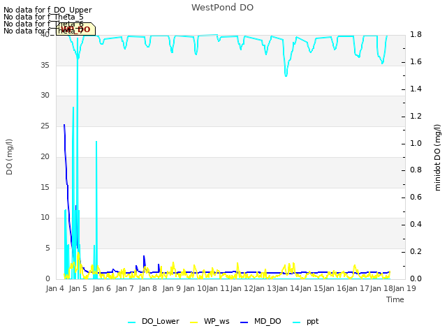 plot of WestPond DO