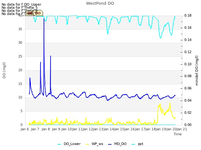 plot of WestPond DO