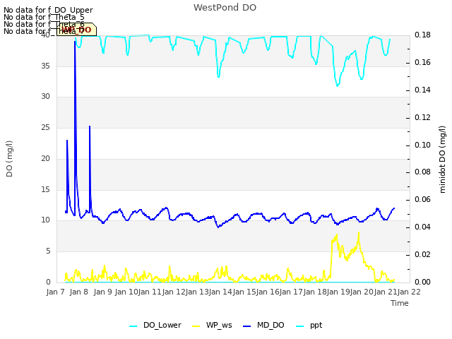 plot of WestPond DO