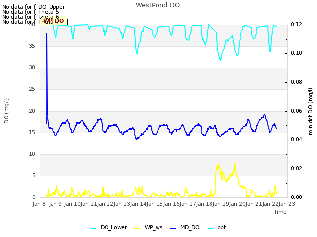 plot of WestPond DO