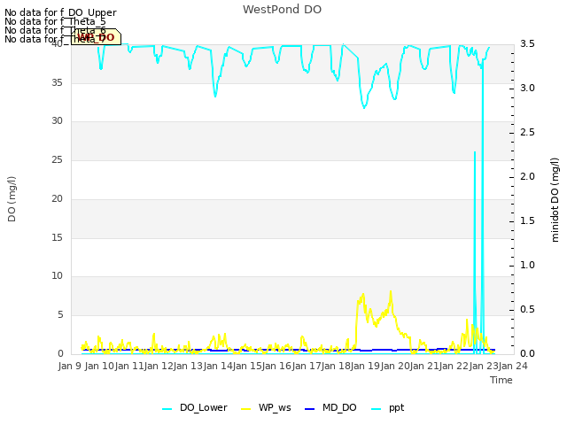 plot of WestPond DO