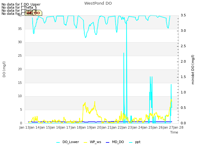 plot of WestPond DO