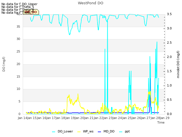 plot of WestPond DO