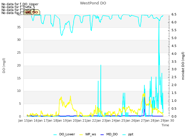 plot of WestPond DO