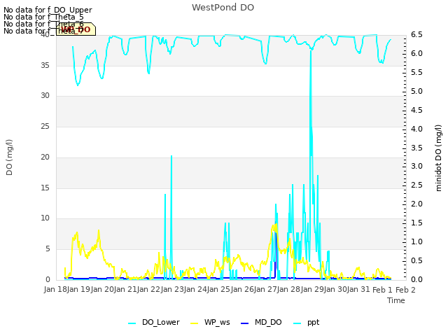 plot of WestPond DO