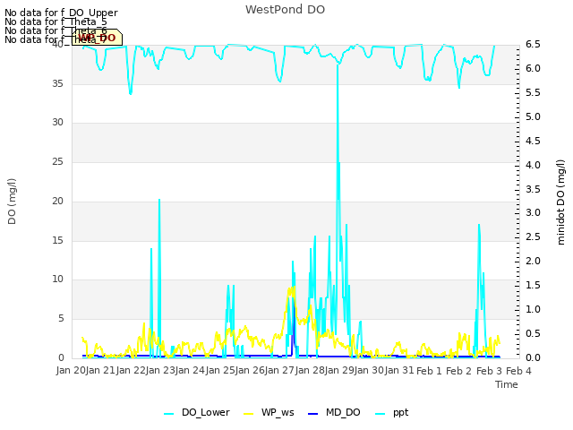 plot of WestPond DO