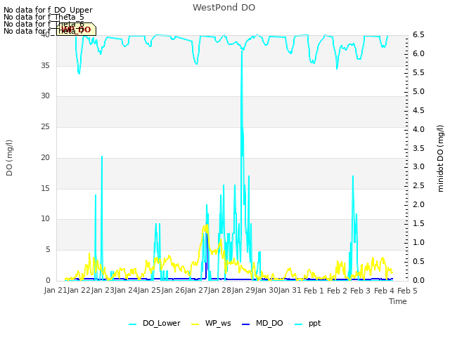 plot of WestPond DO