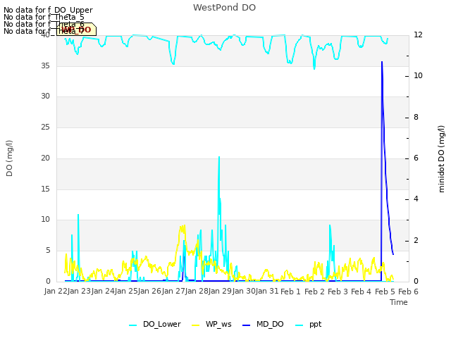 plot of WestPond DO