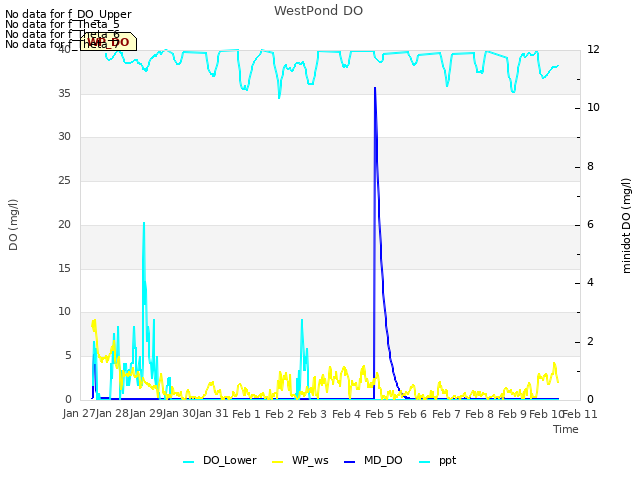 plot of WestPond DO