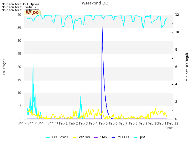 plot of WestPond DO