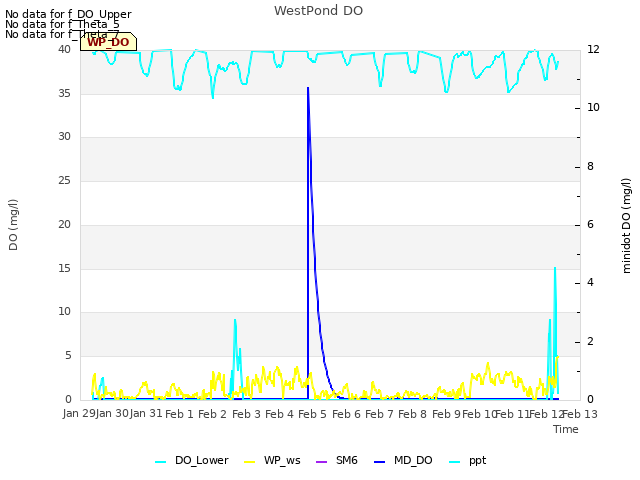 plot of WestPond DO