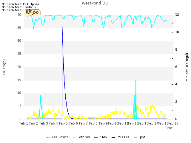 plot of WestPond DO