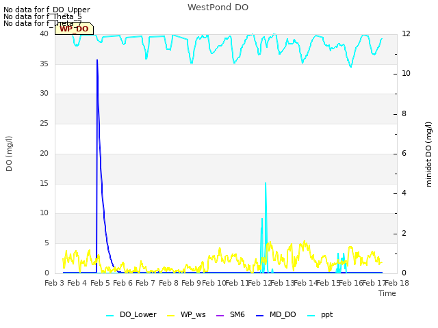 plot of WestPond DO